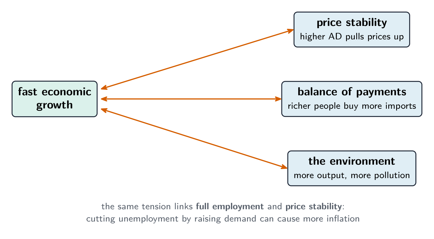 Fast economic growth pulling against three other objectives: price stability because higher demand pulls prices up, the balance of payments because richer people buy more imports, and the environment because more output means more pollution