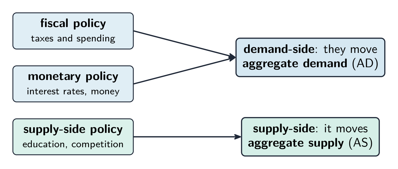 Fiscal and monetary policy point to aggregate demand as the demand-side tools; supply-side policy points to aggregate supply