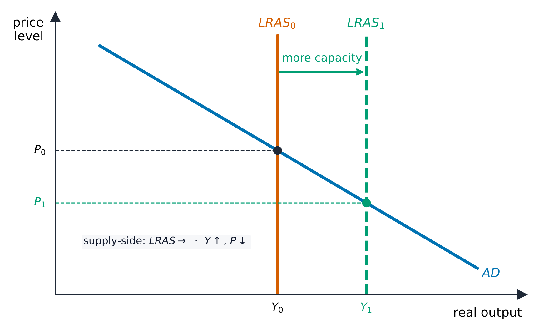 Supply-side policy shifts LRAS right: more output, lower prices