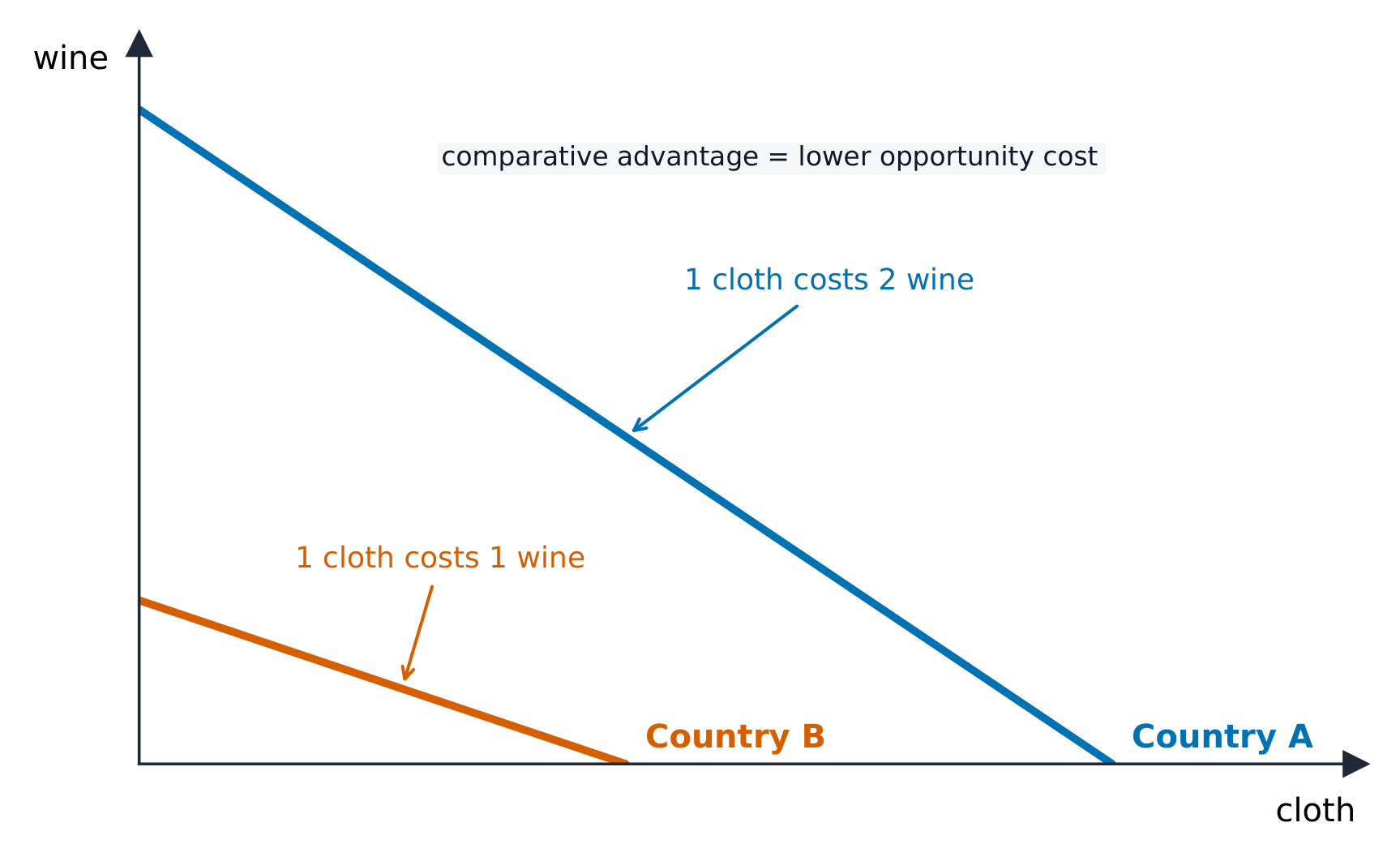 Two straight-line PPCs with different slopes for Country A and Country B