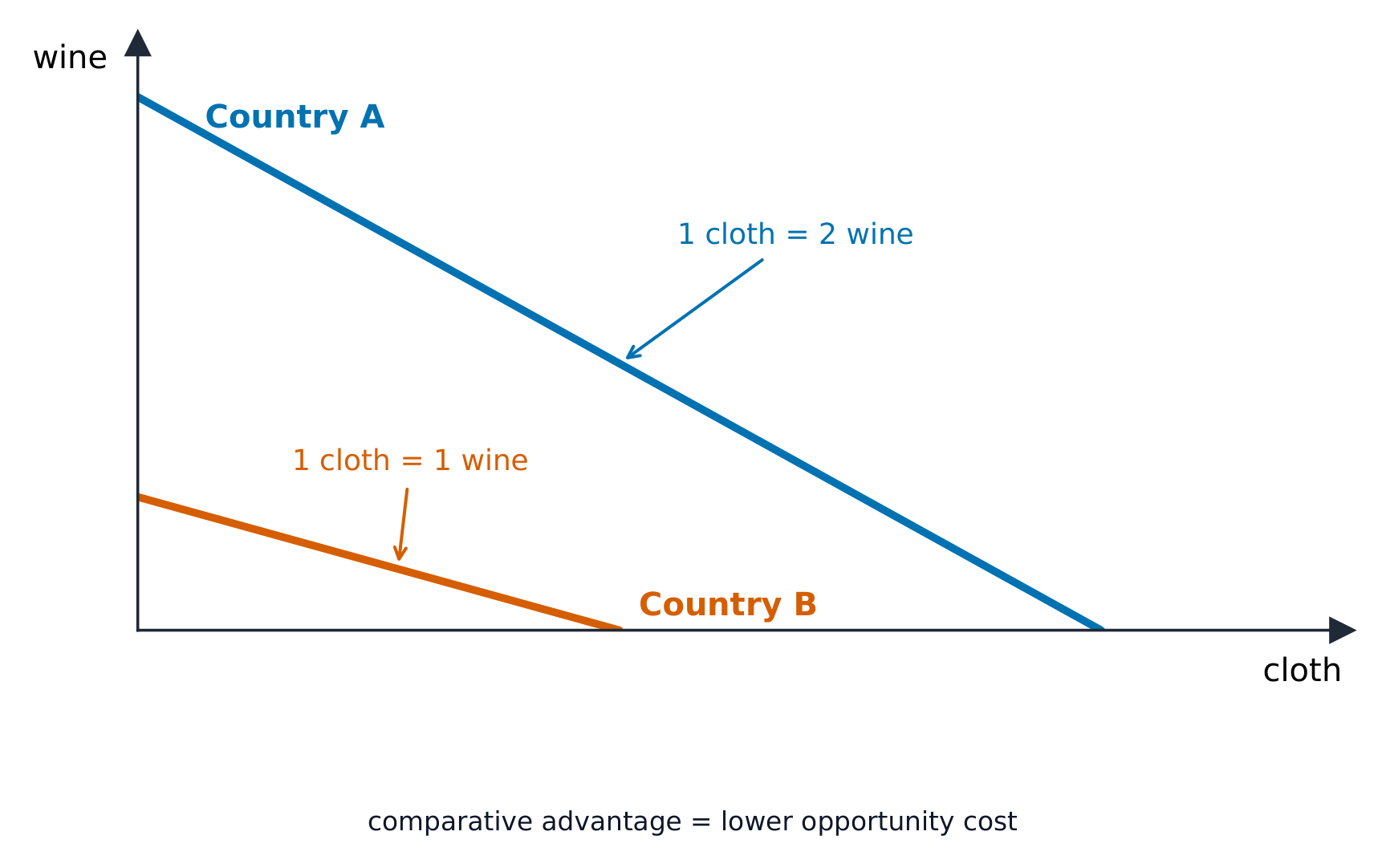 Deux PPC (Possibilités de Production Combinées) en ligne droite avec des pentes différentes pour le Pays A et le Pays B
