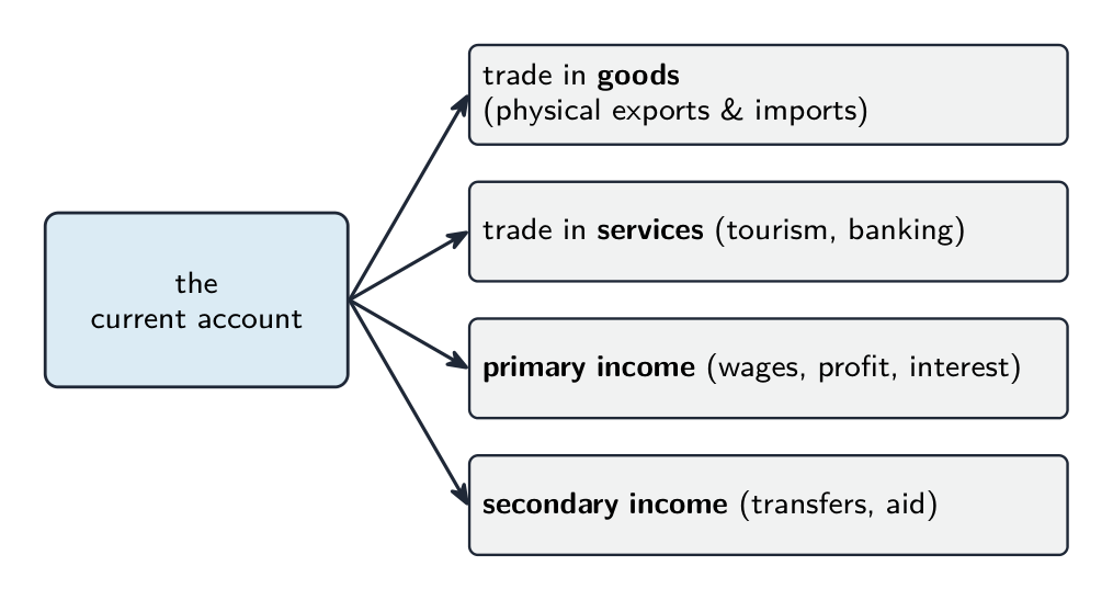 The current account branching into its four parts: trade in goods, trade in services, primary income and secondary income