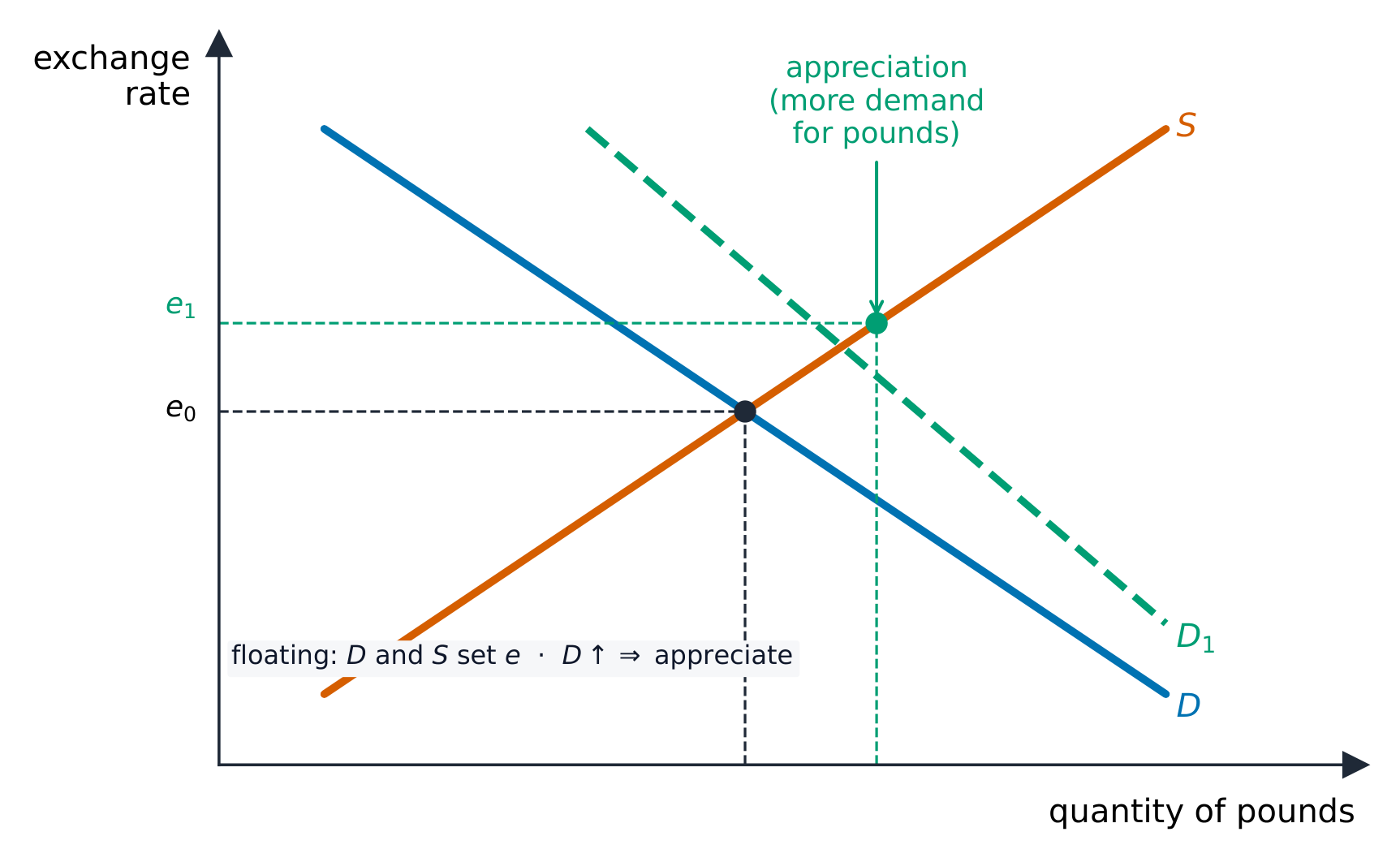 Demand and supply of pounds setting the exchange rate, with a demand rise causing appreciation