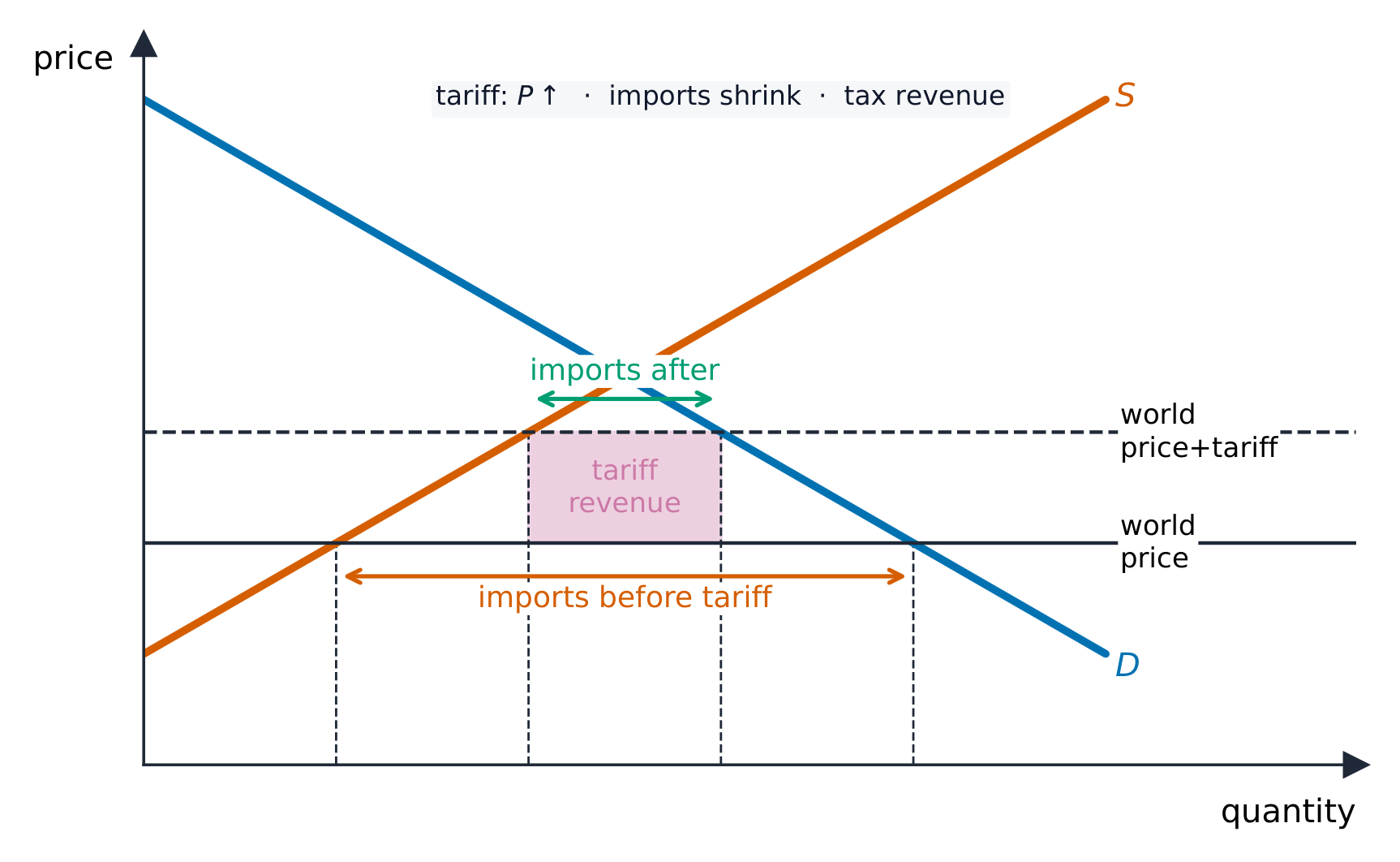 A tariff diagram showing domestic supply and demand, the world price, and the tariff