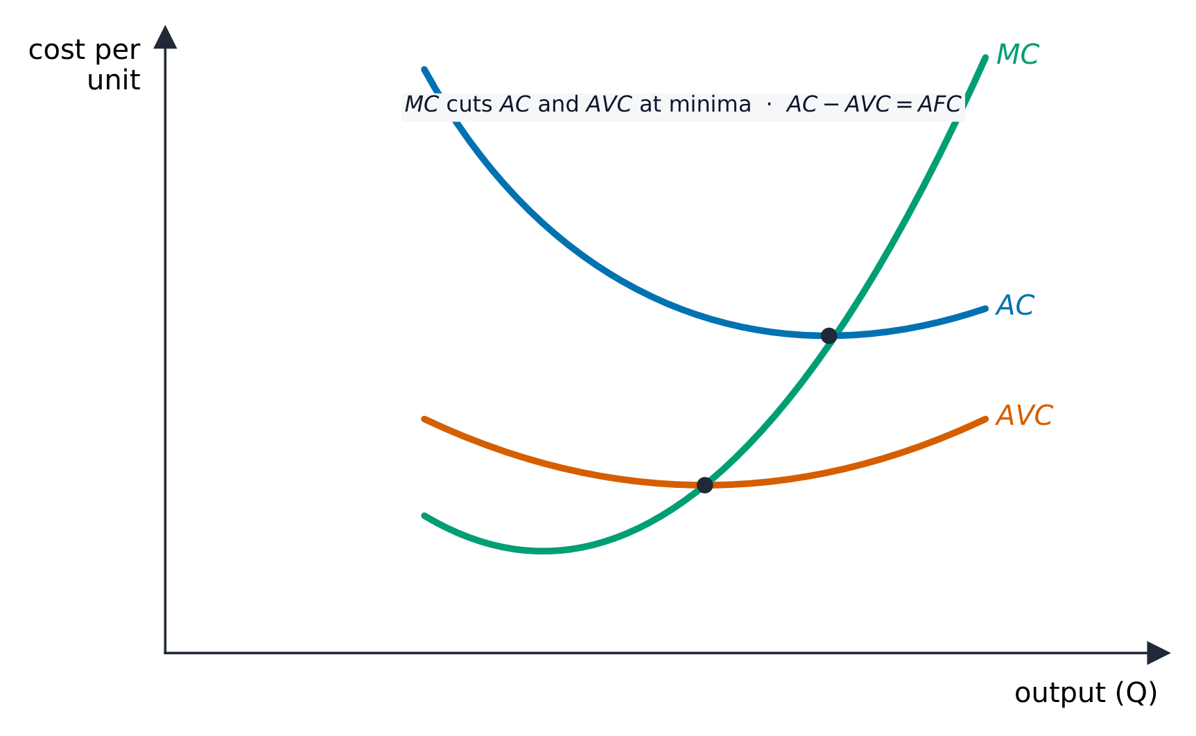 Short-run marginal, average total and average variable cost curves