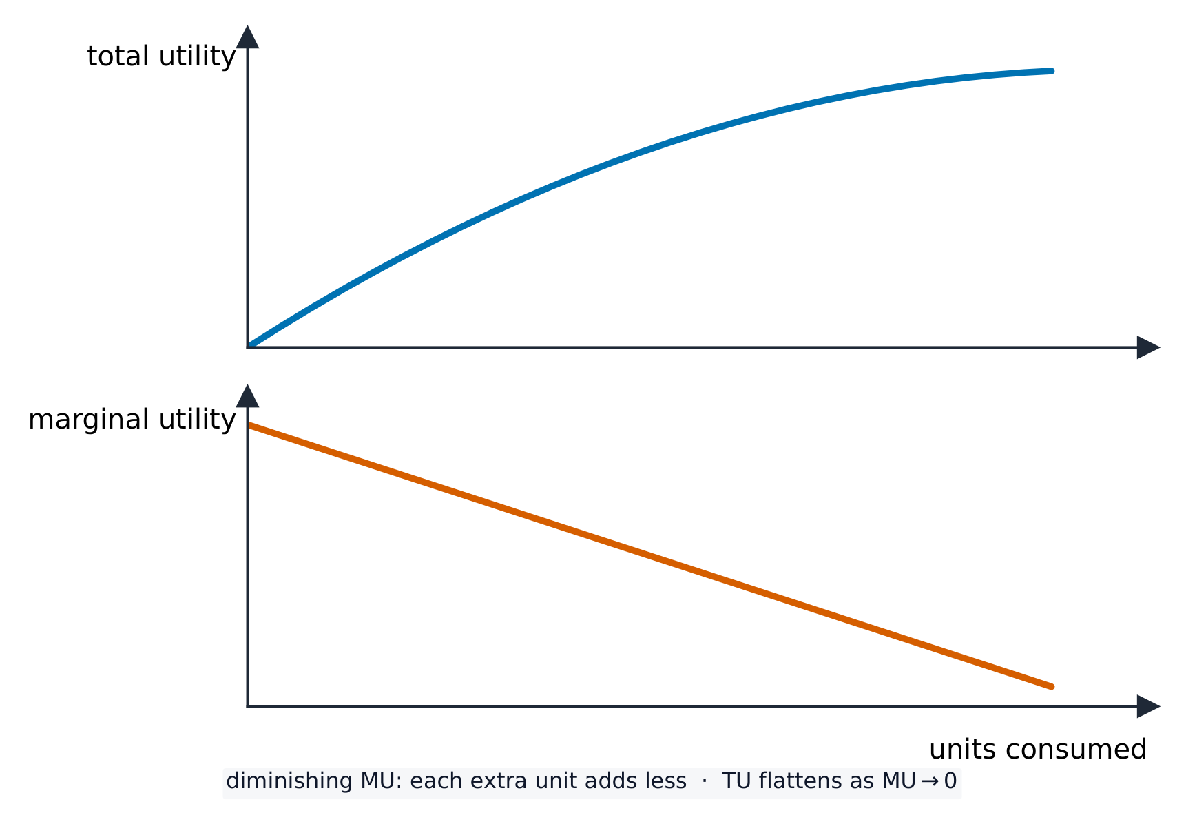 Total utility rises while marginal utility falls