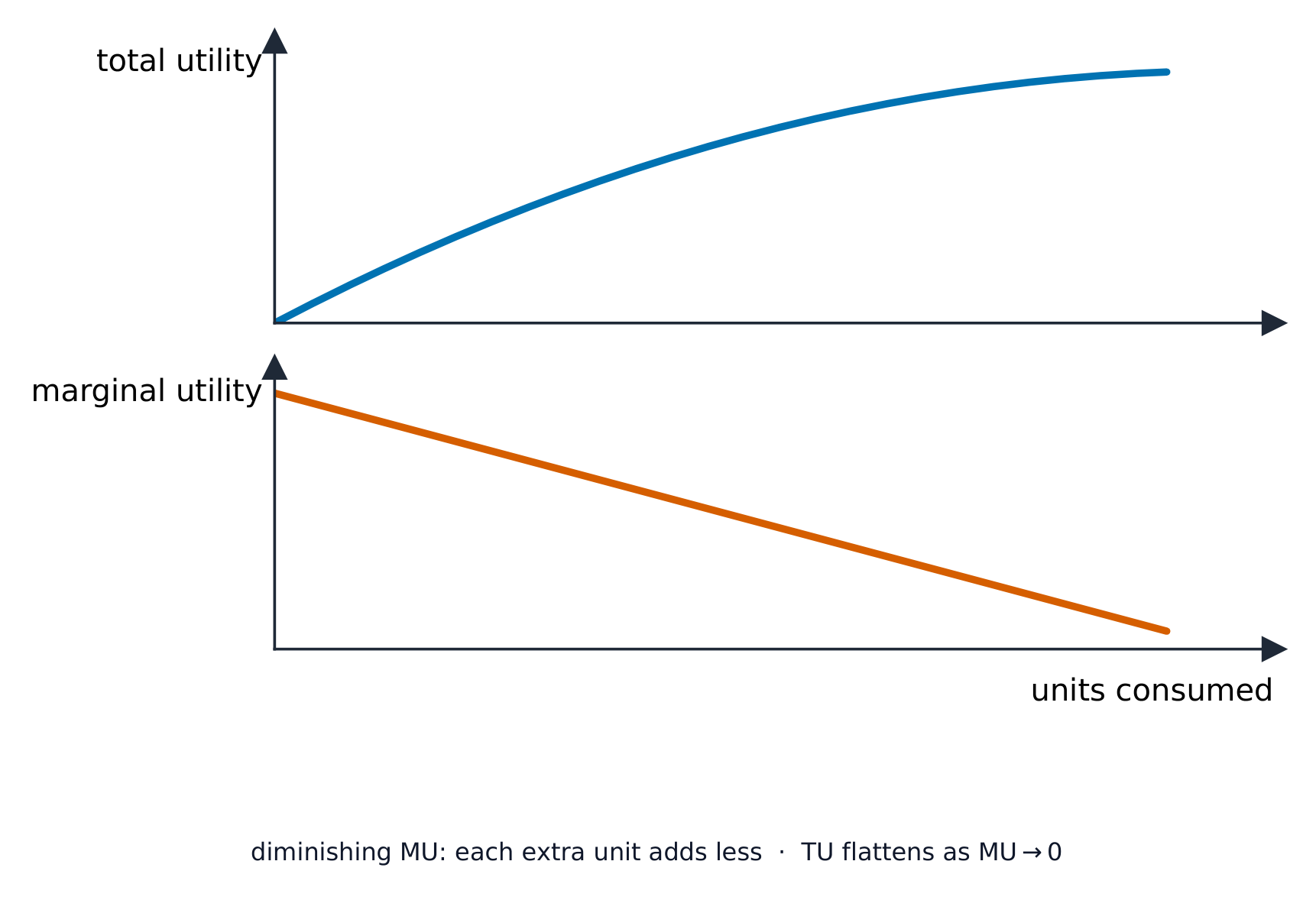 Utilité totale croissante et aplatie au-dessus d'une utilité marginale décroissante