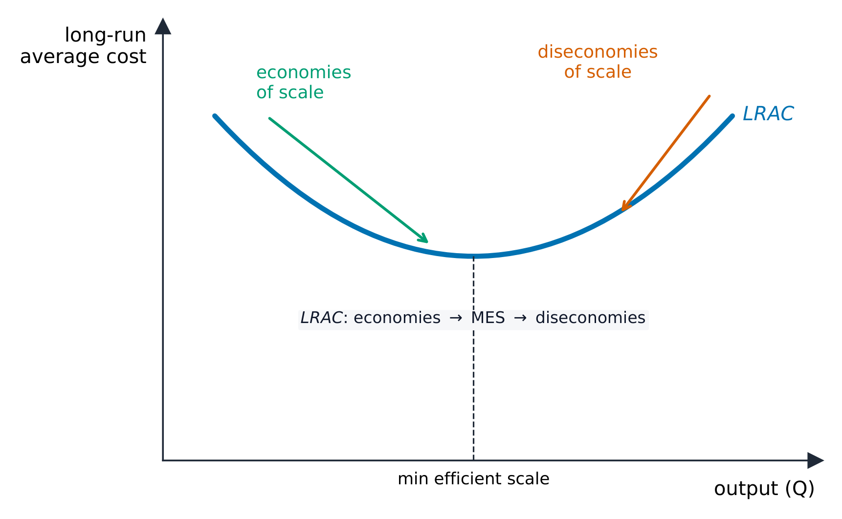 A U-shaped long-run average cost curve with economies and diseconomies of scale