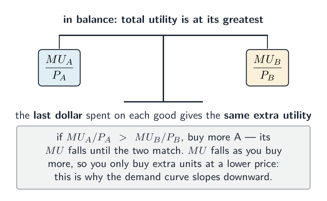 A balance with MU of A over price of A on one pan and MU of B over price of B on the other: total utility is greatest when the last dollar on each good gives the same extra utility