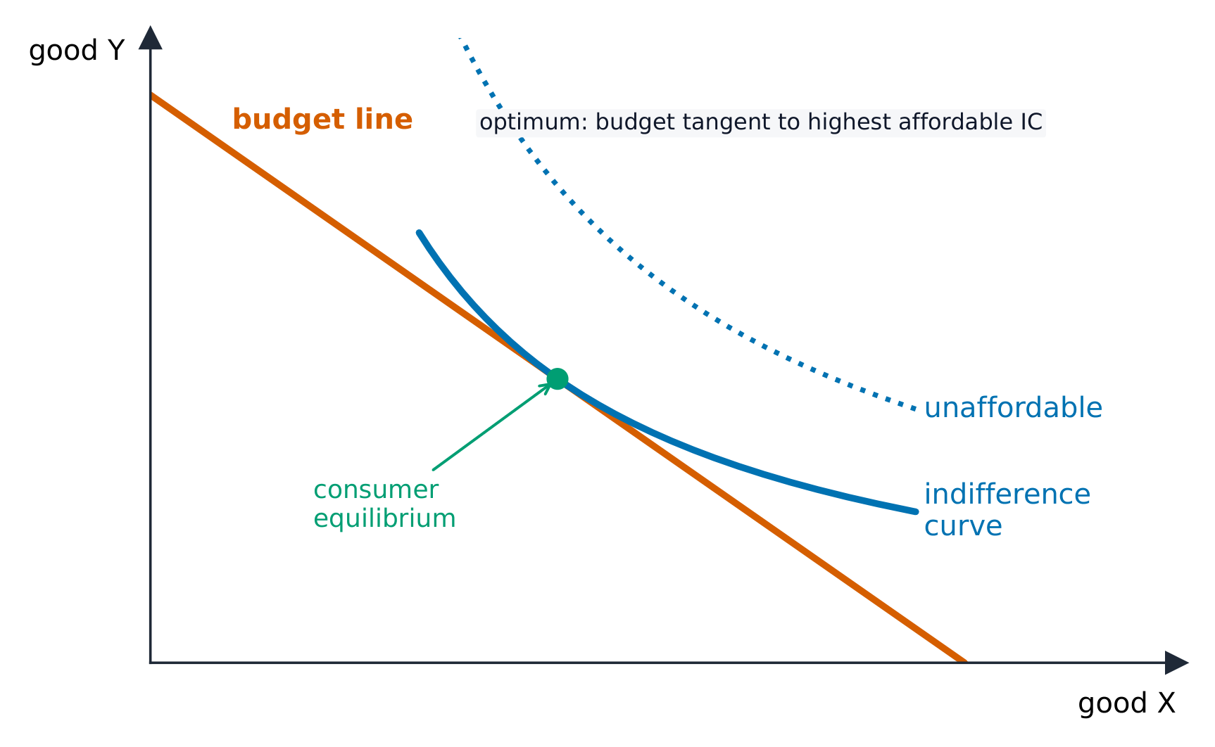 A budget line tangent to an indifference curve at the consumer equilibrium
