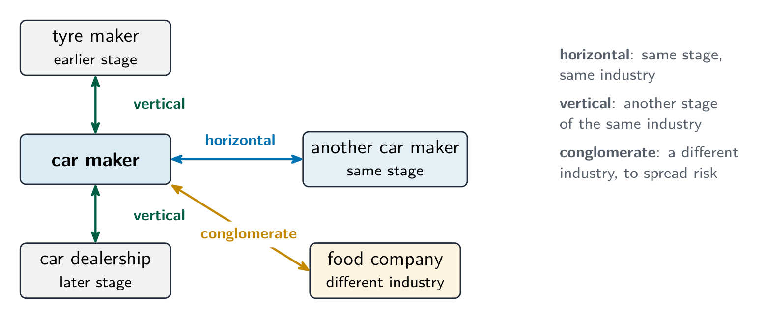 A car maker on a production chain: joining another car maker is horizontal, joining the tyre maker or the dealership is vertical, joining a food company is conglomerate