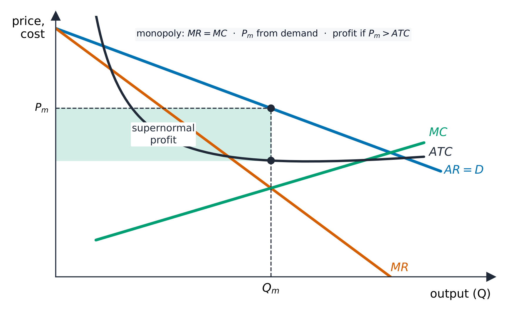 The usual assumption is profit maximisation (MC = MR) — but firms may pursue other goals