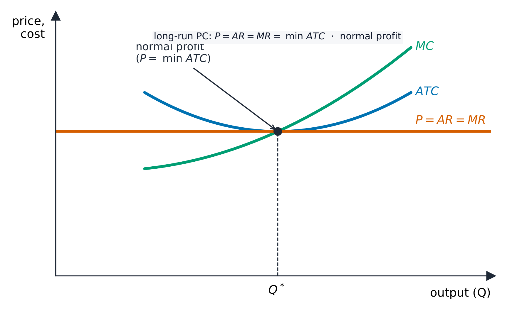 A perfectly competitive firm in long-run equilibrium making normal profit
