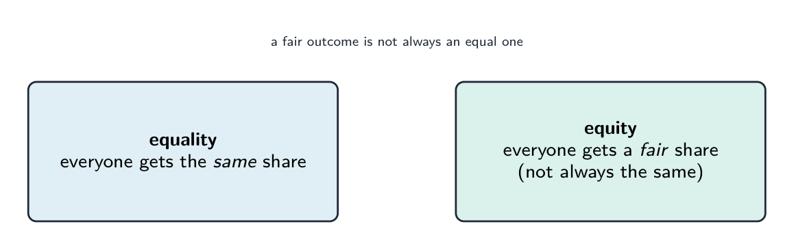Equality means an equal share for all; equity means a fair share, which need not be equal