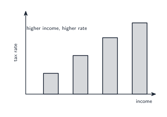 A progressive tax: a higher income pays a higher tax rate