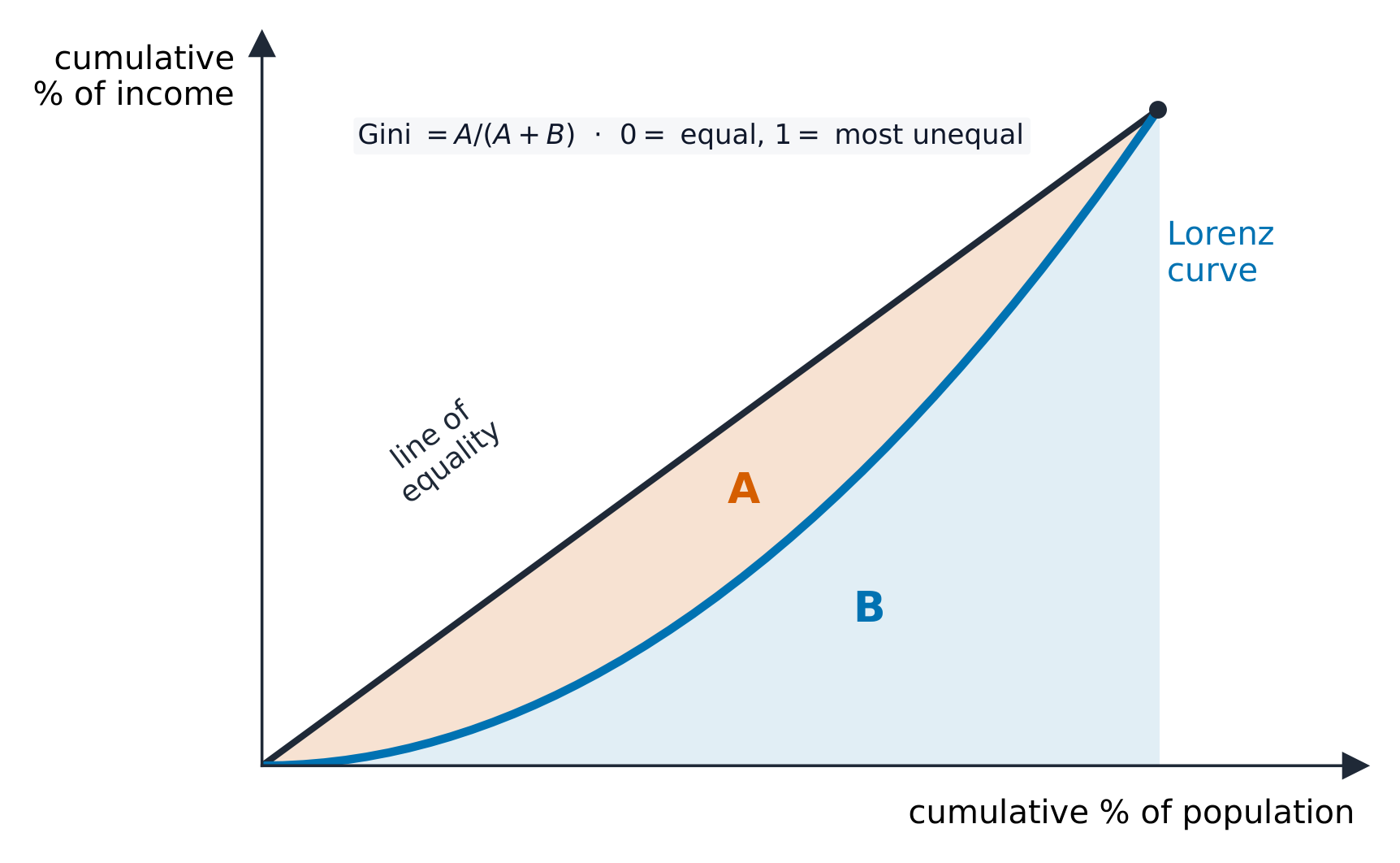 The Lorenz curve and Gini coefficient measure inequality