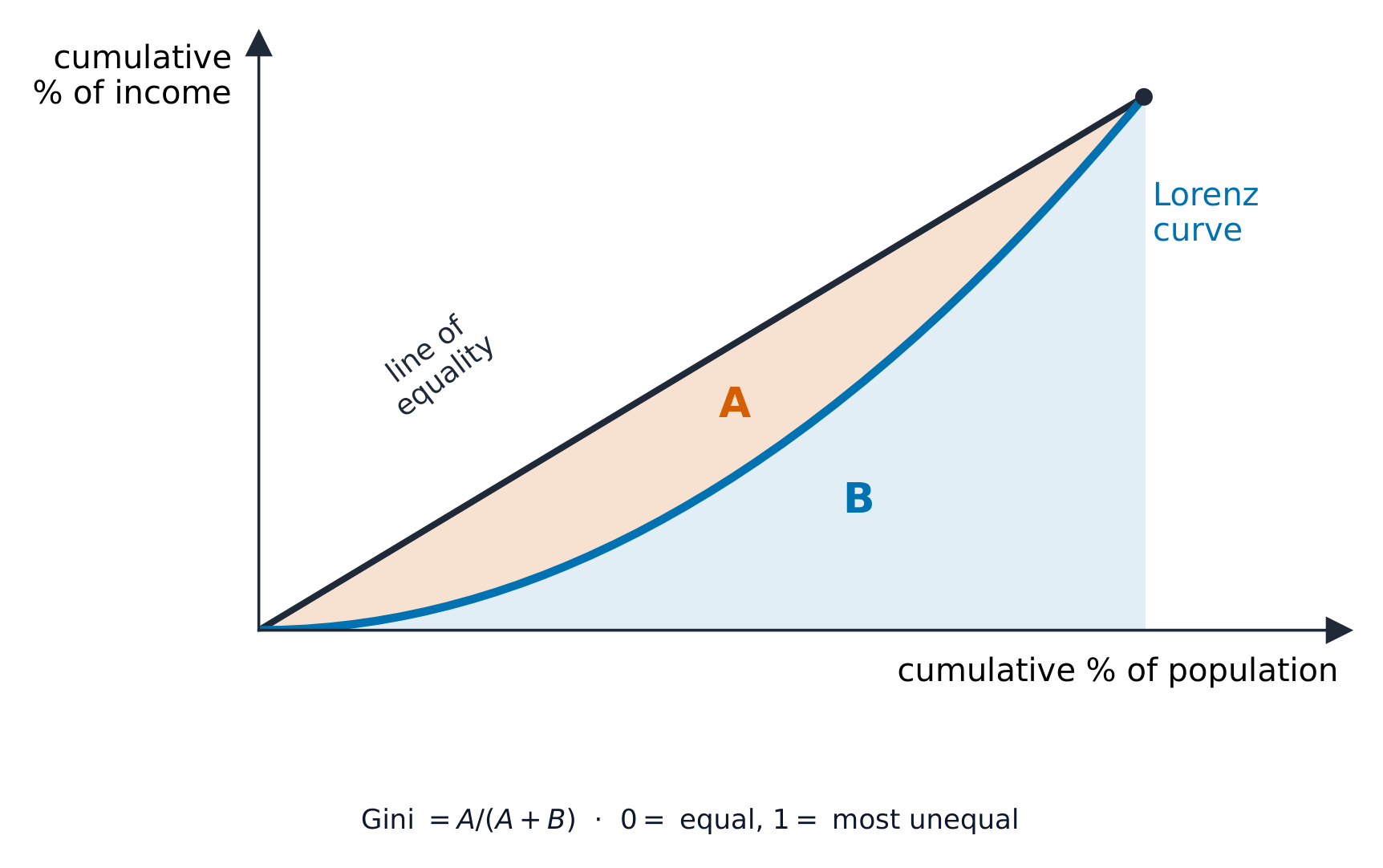 A Lorenz curve sagging below the line of equality, with areas A and B