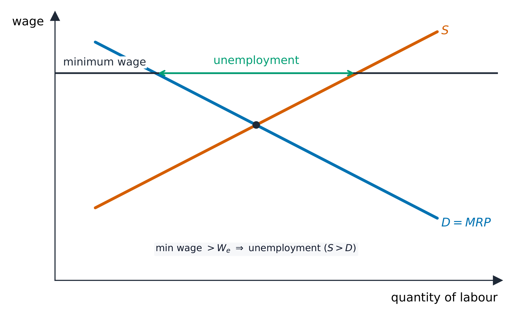 A minimum wage above the equilibrium wage leaving a gap between labour supplied and demanded