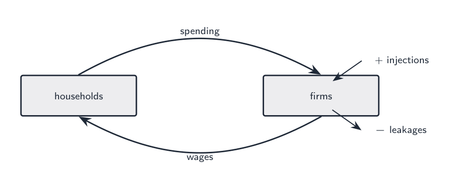 Income circulates between households and firms, with injections and leakages