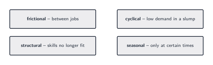 Four types of unemployment: frictional, structural, cyclical and seasonal