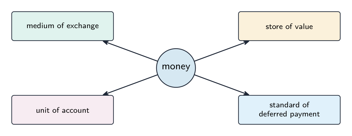 Money at the centre with its four jobs around it: medium of exchange, store of value, unit of account and standard of deferred payment