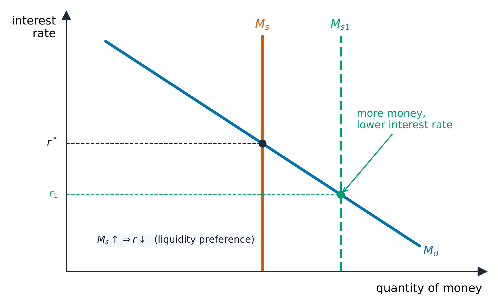 The interest rate set by the demand for and supply of money