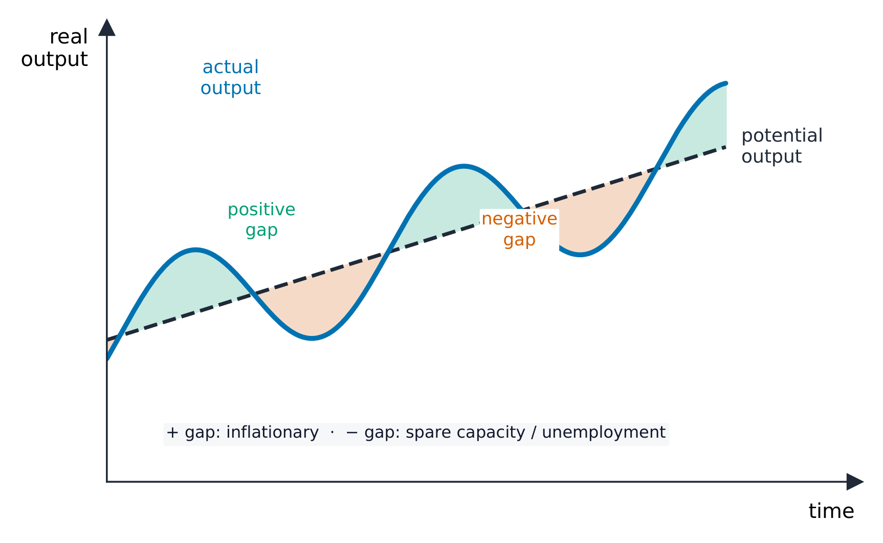 Actual output around its potential, showing output gaps