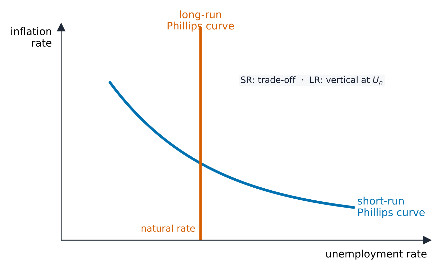 The short-run and long-run Phillips curves
