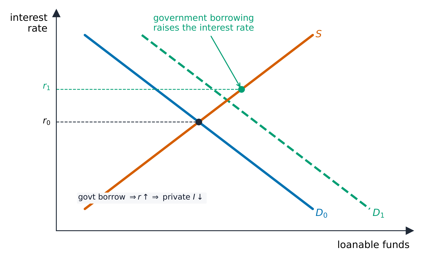 Government borrowing shifting the demand for loanable funds right and raising the interest rate