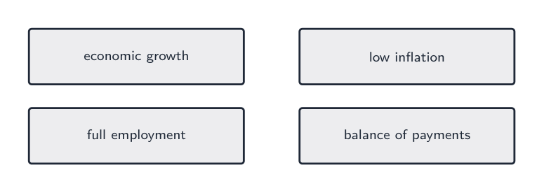 The four macroeconomic objectives: growth, low inflation, full employment, balance of payments