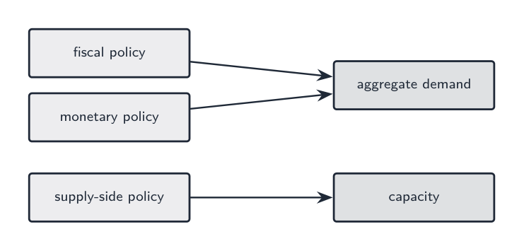 Fiscal and monetary policy act on aggregate demand; supply-side policy acts on capacity