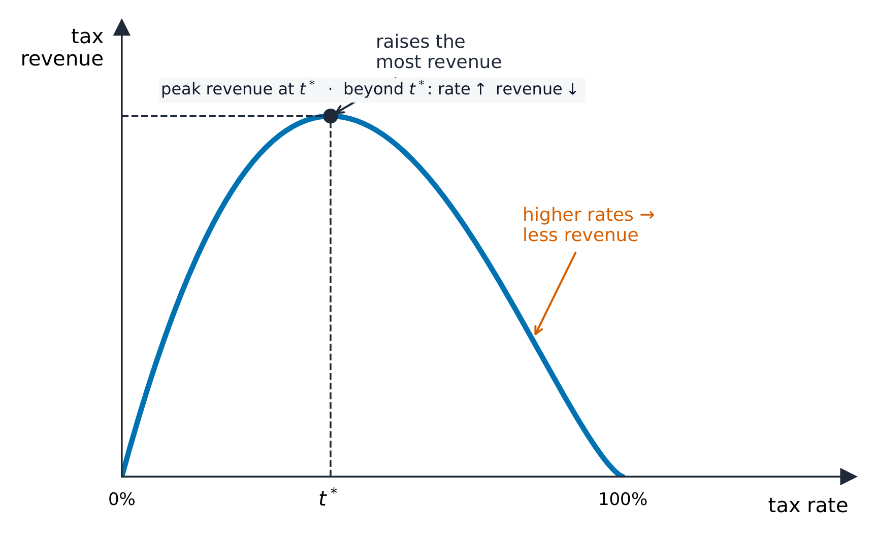 An inverted-U Laffer curve of tax revenue against the tax rate