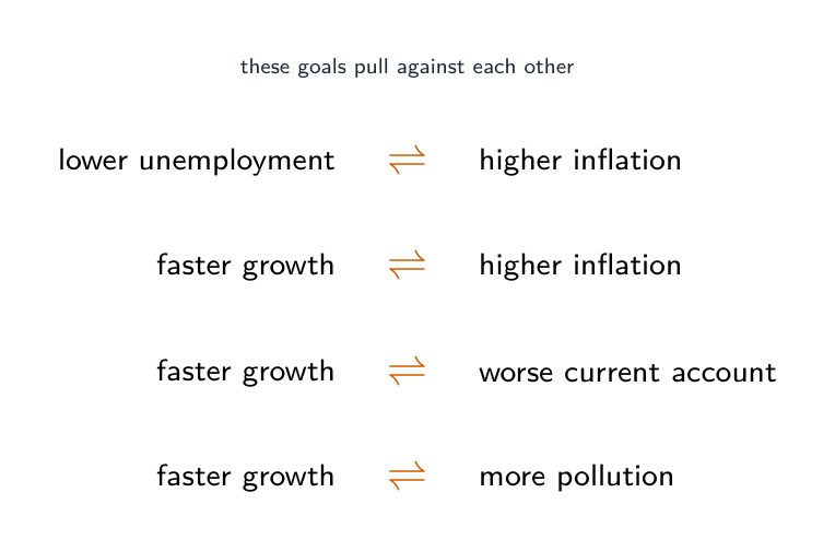 Four trade-off pairs linked by opposing arrows: lower unemployment versus higher inflation, faster growth versus higher inflation, faster growth versus a worse current account, and faster growth versus more pollution