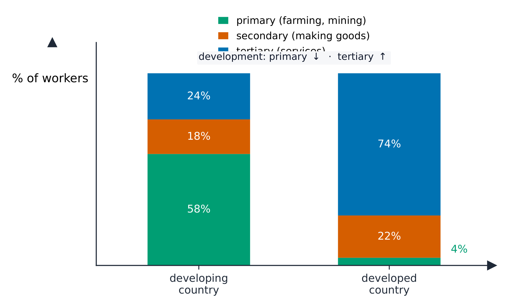 Workers shift from primary to tertiary sectors as a country develops