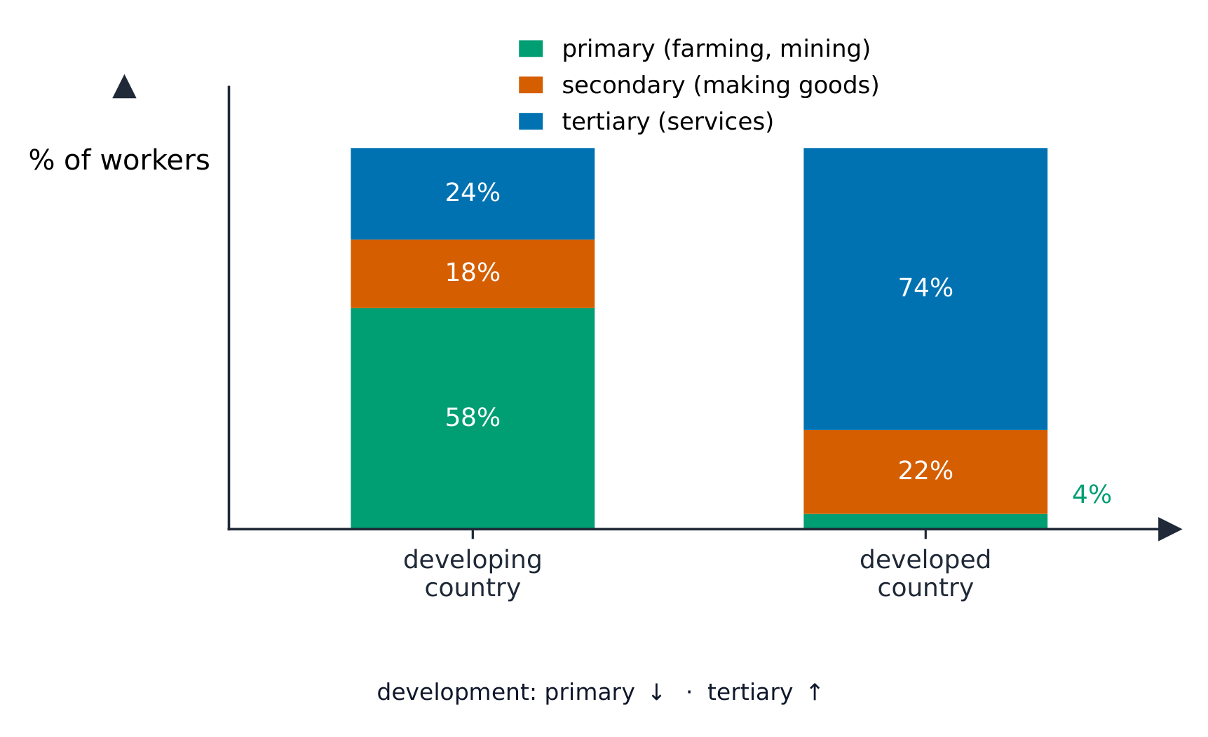 Barres empilées comparant les parts sectorielles des travailleurs dans un pays en développement et un pays développé
