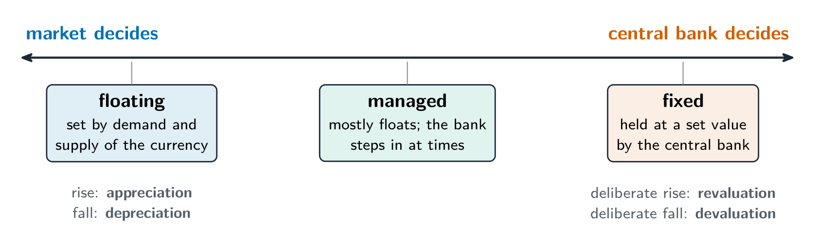 The three systems on one line from market decides to central bank decides: floating, managed and fixed, with appreciation and depreciation under floating and revaluation and devaluation under fixed