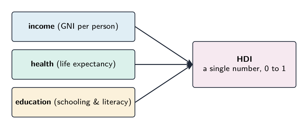 Three inputs — income, health and education — combining into a single Human Development Index number between 0 and 1