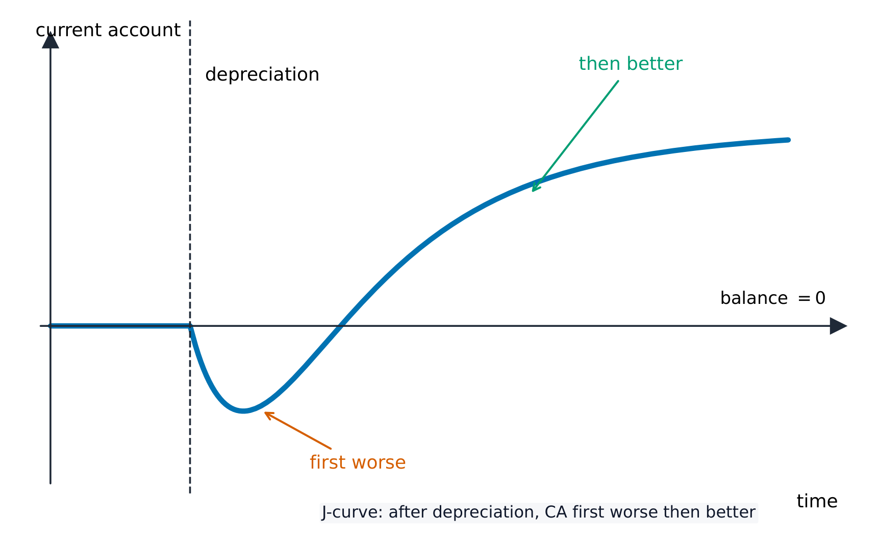 The J-curve: after a depreciation the current account dips before it recovers, tracing a J shape over time