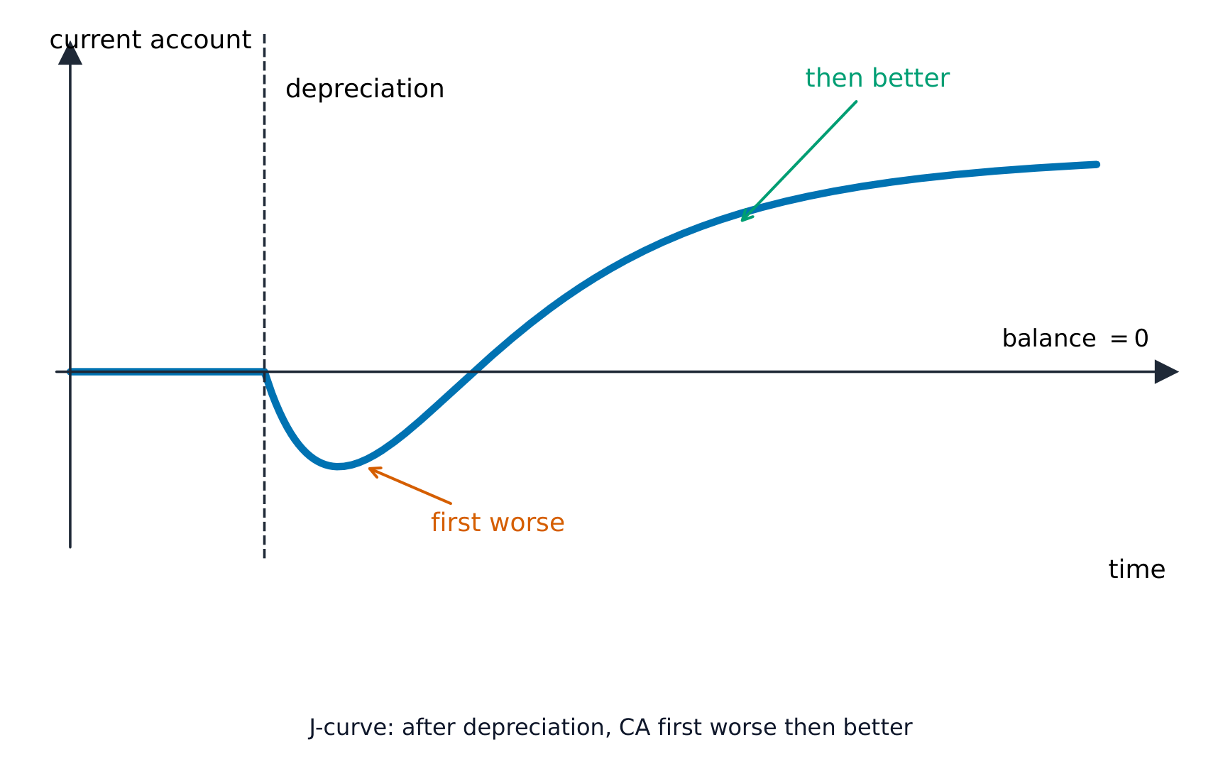 Un saldo de la cuenta corriente que cae y luego sube después de una depreciación, con forma de J