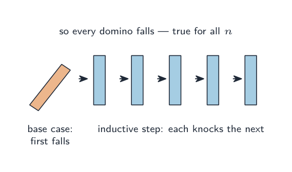 A row of dominoes: the first is falling (the base case), and arrows show each one knocking over the next (the inductive step), so all of them fall