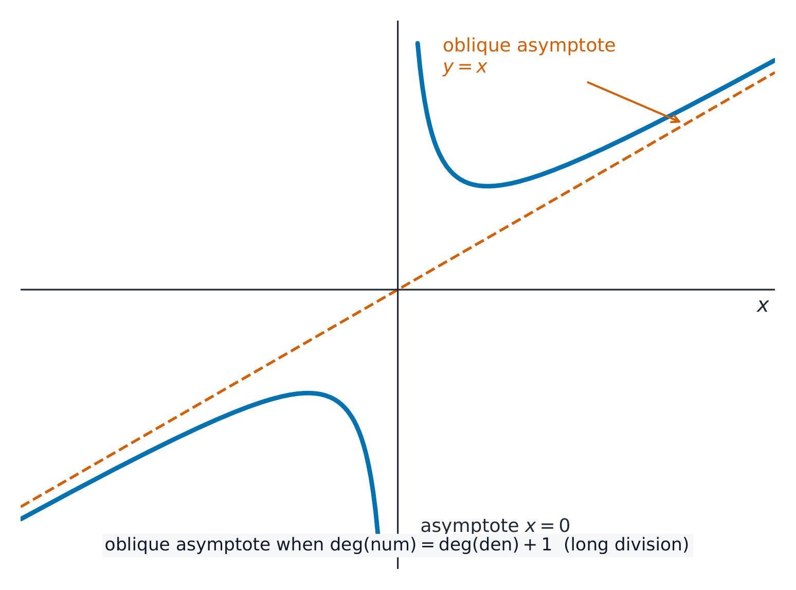 A rational curve in two branches running alongside a slanting dashed line