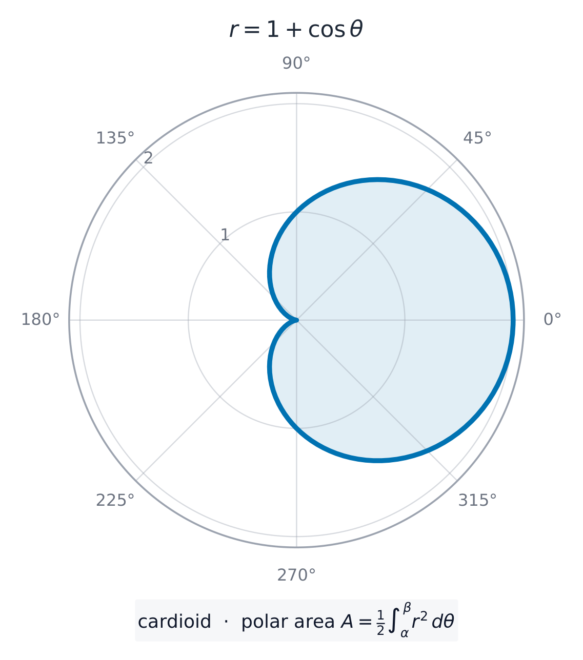 A heart-shaped cardioid drawn on a polar grid