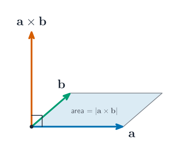Two vectors spanning a parallelogram with their vector product standing straight up