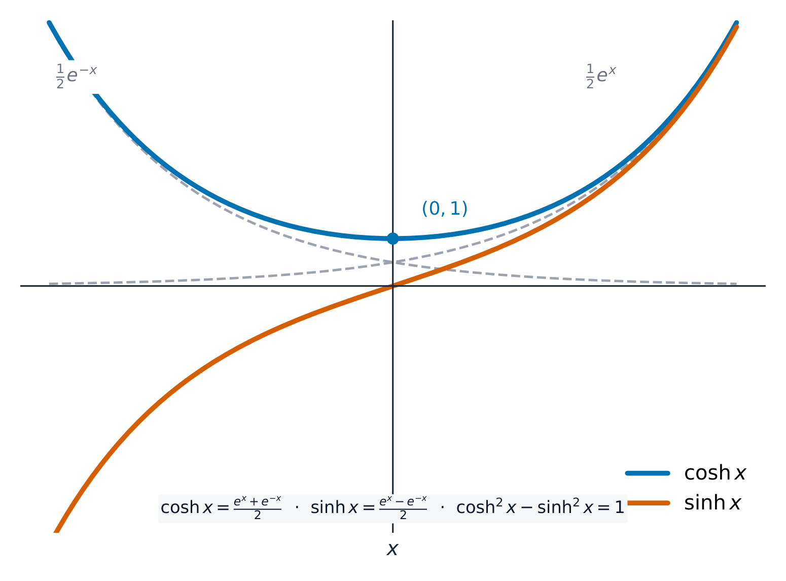 The cosh and sinh curves with the two exponentials they are built from