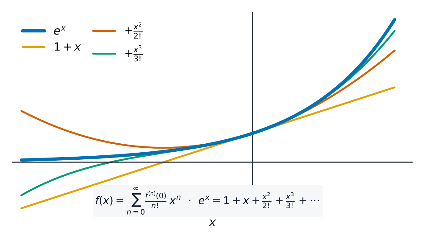 The curve of e^x with three polynomial approximations of rising degree