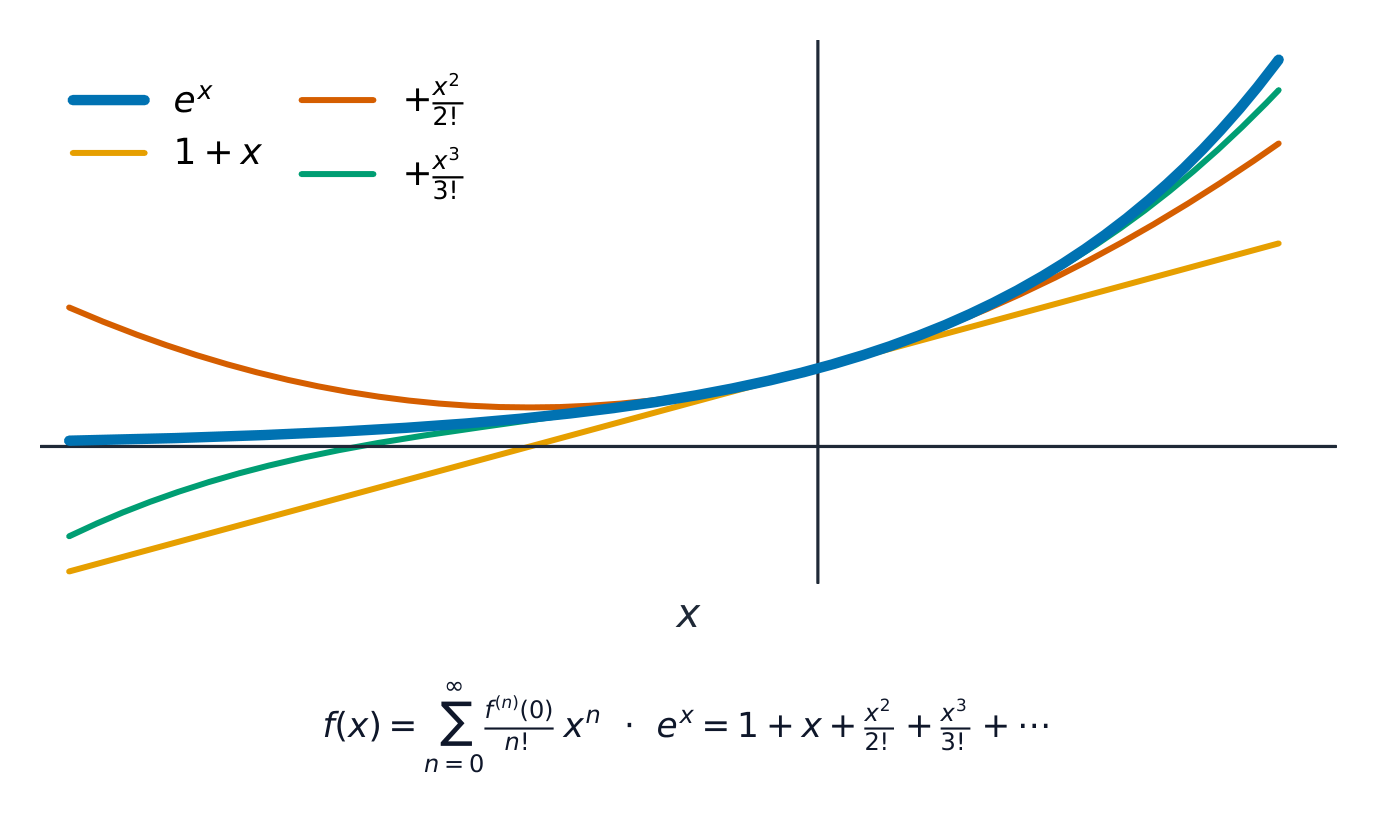La courbe de e^x avec trois approximations polynomiales de degré croissant
