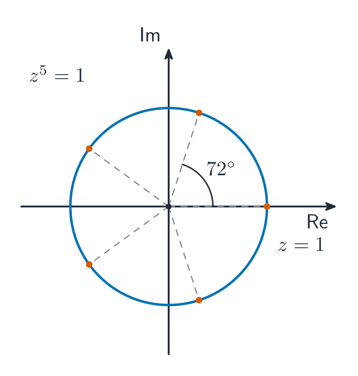 Five points evenly spaced around the unit circle on the Argand diagram