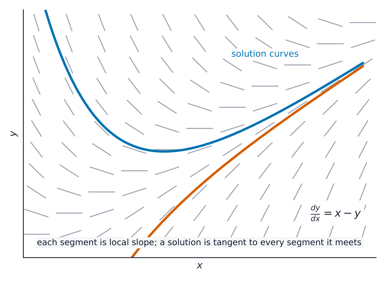 A grid of short slope segments with two solution curves running along them