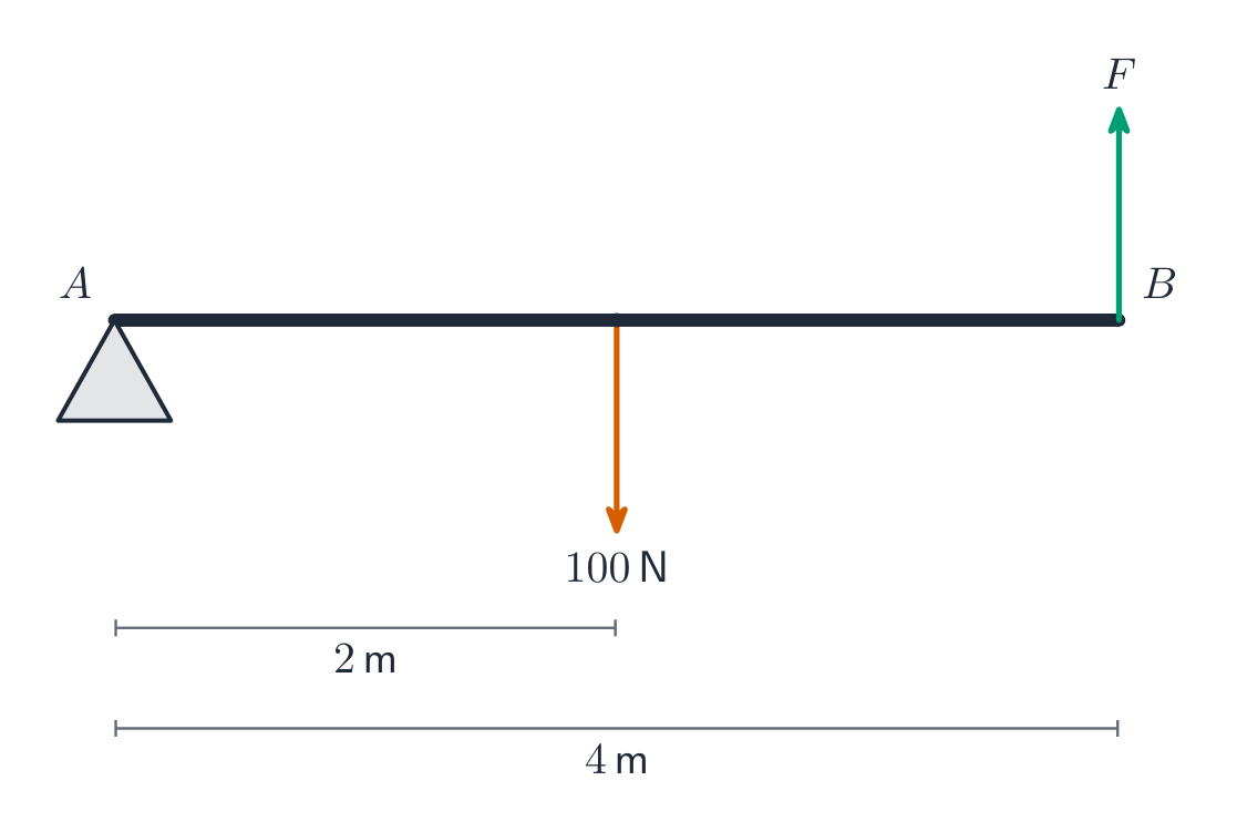 A beam on a pivot with a weight at its centre balanced by a force at the far end