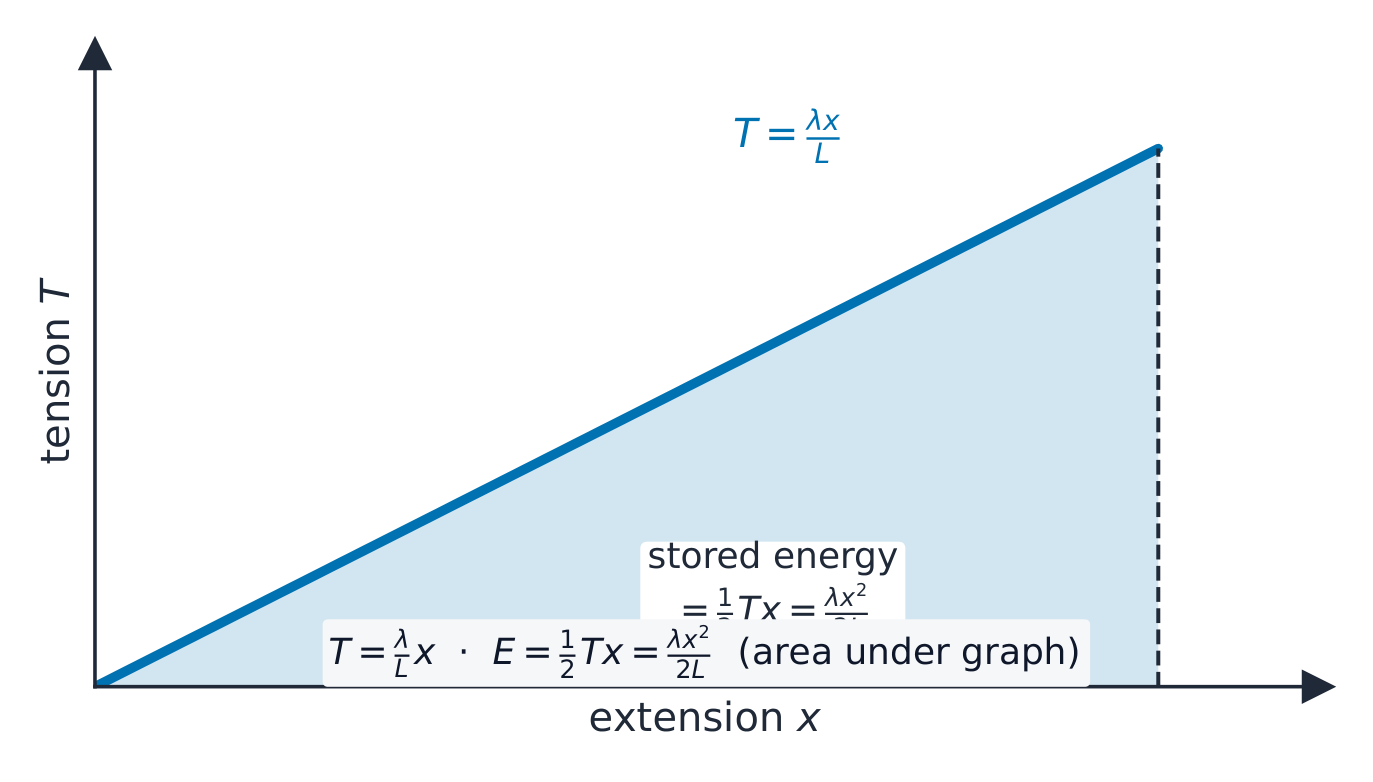 A straight tension-extension line with the triangle beneath it shaded as energy